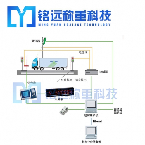 遼寧汽車衡稱重管理系統(tǒng)