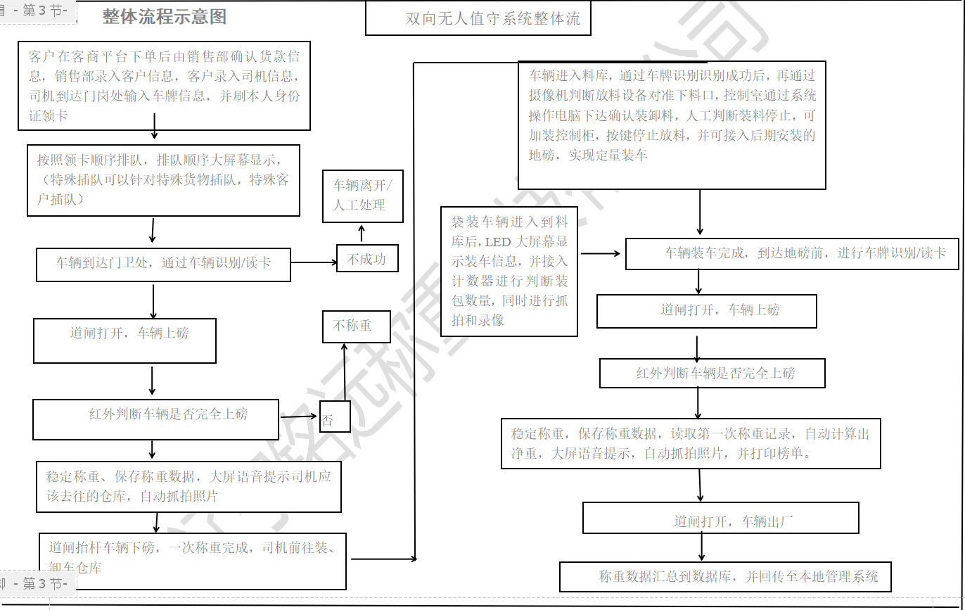 無(wú)人值守稱(chēng)重系統(tǒng)